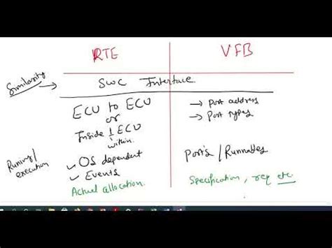 difference between vfb and rte.
